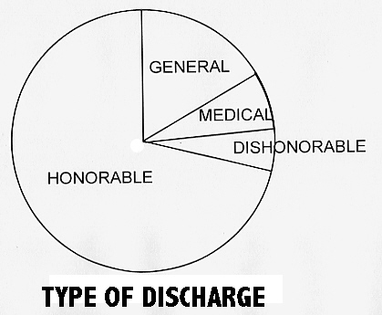 Military Discharge Benefits Chart