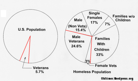 Chart Of Homelessness